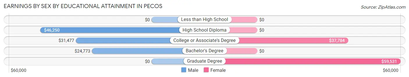 Earnings by Sex by Educational Attainment in Pecos