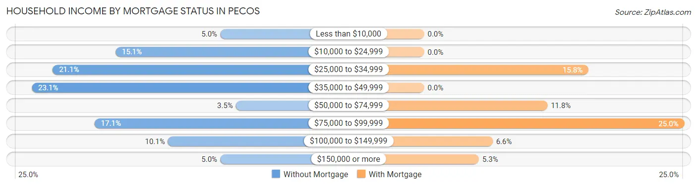 Household Income by Mortgage Status in Pecos
