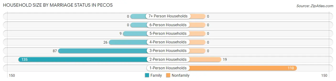 Household Size by Marriage Status in Pecos