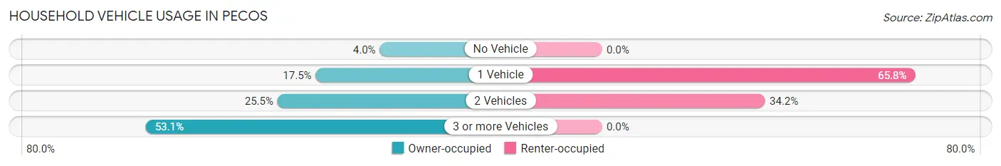 Household Vehicle Usage in Pecos