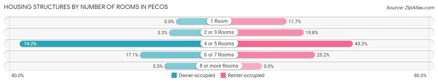 Housing Structures by Number of Rooms in Pecos