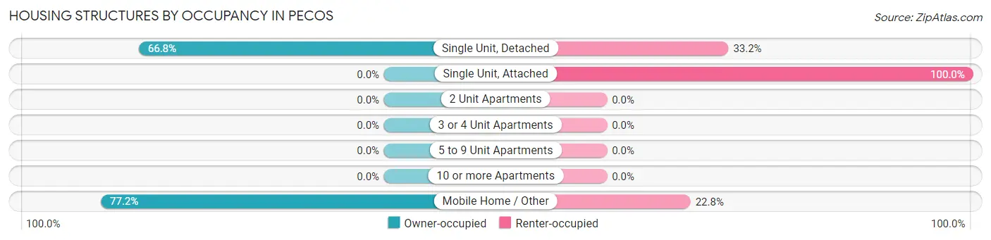 Housing Structures by Occupancy in Pecos
