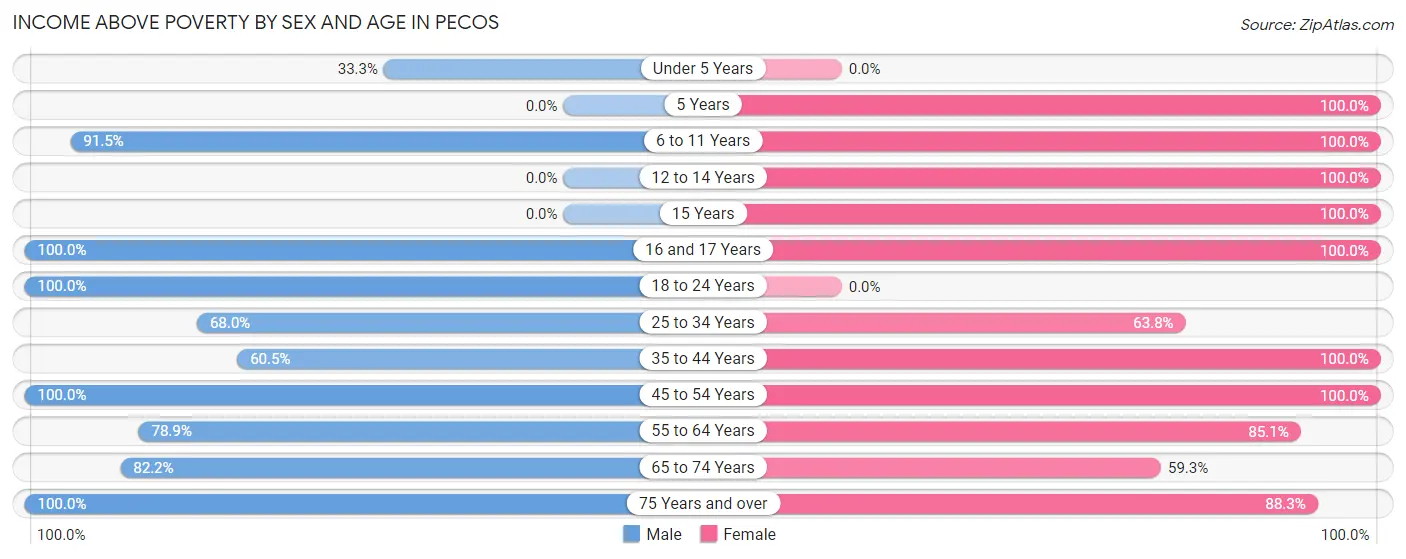 Income Above Poverty by Sex and Age in Pecos