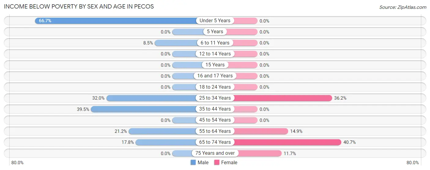 Income Below Poverty by Sex and Age in Pecos