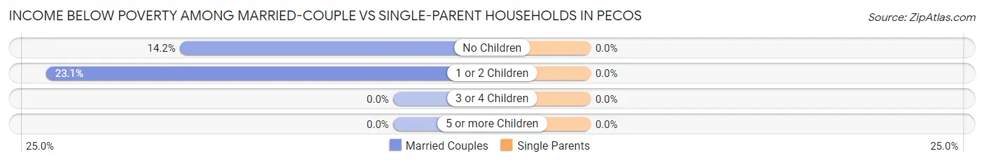 Income Below Poverty Among Married-Couple vs Single-Parent Households in Pecos