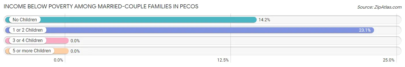 Income Below Poverty Among Married-Couple Families in Pecos