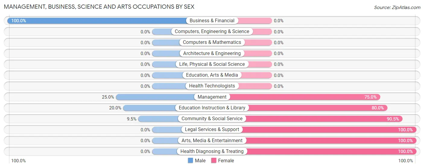 Management, Business, Science and Arts Occupations by Sex in Pecos