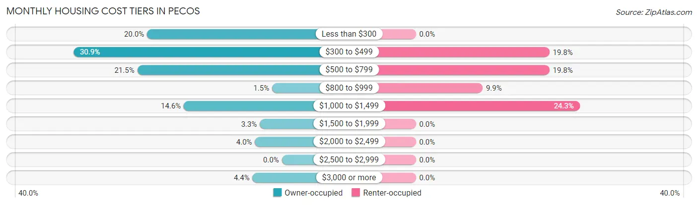 Monthly Housing Cost Tiers in Pecos