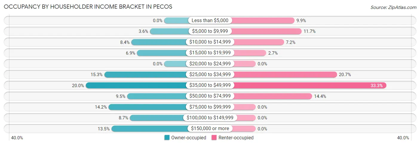 Occupancy by Householder Income Bracket in Pecos