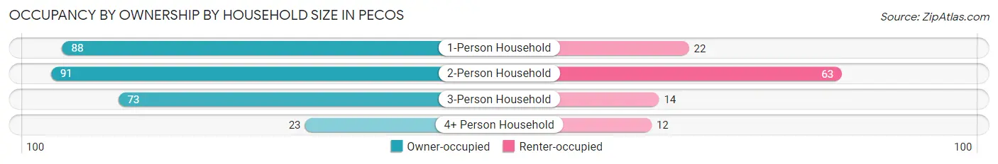 Occupancy by Ownership by Household Size in Pecos