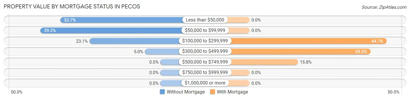 Property Value by Mortgage Status in Pecos