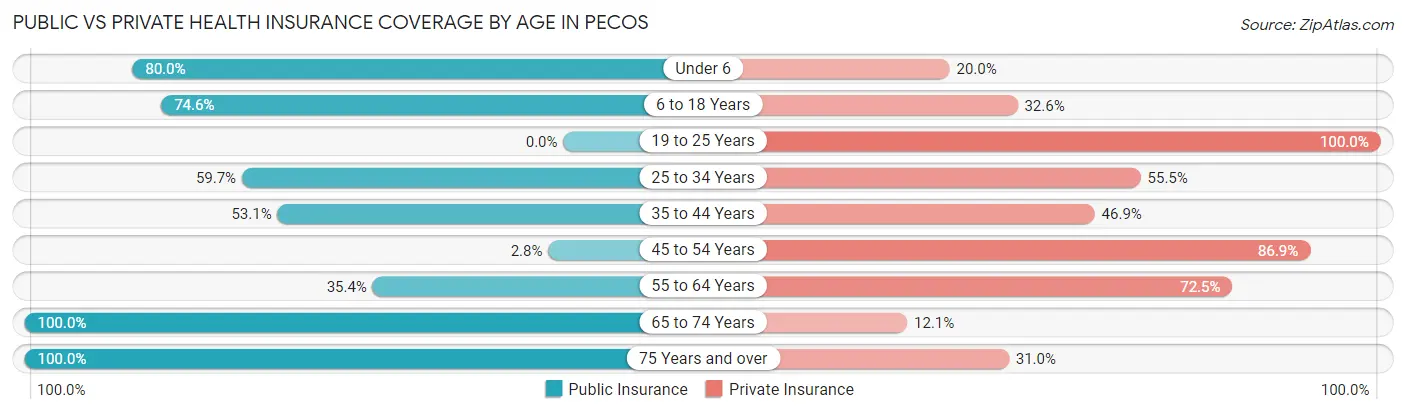 Public vs Private Health Insurance Coverage by Age in Pecos