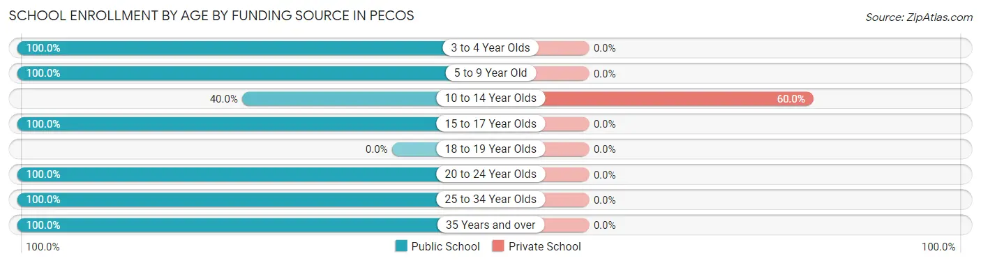 School Enrollment by Age by Funding Source in Pecos