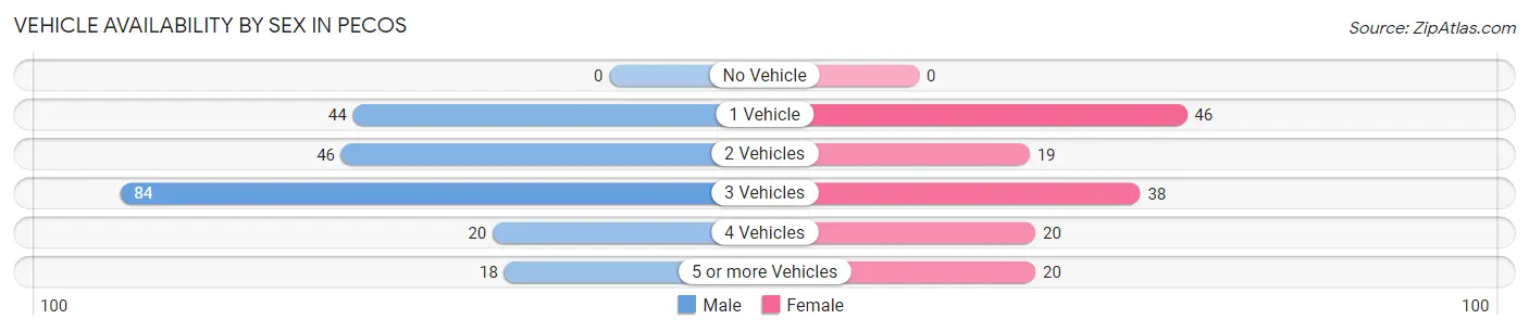 Vehicle Availability by Sex in Pecos