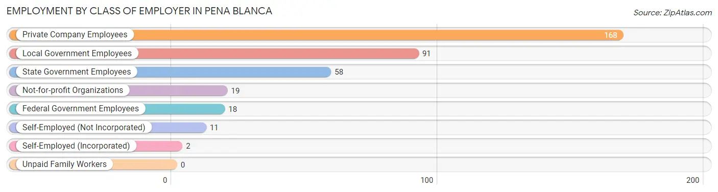 Employment by Class of Employer in Pena Blanca