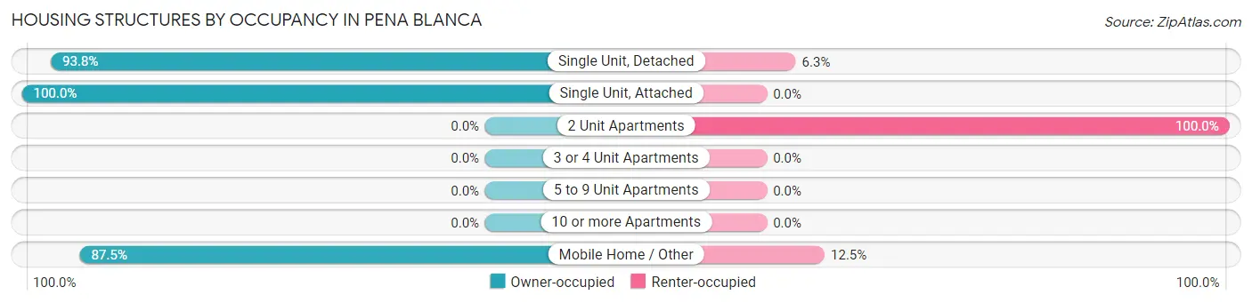 Housing Structures by Occupancy in Pena Blanca