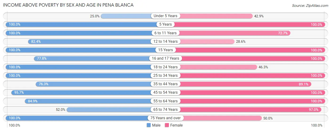 Income Above Poverty by Sex and Age in Pena Blanca
