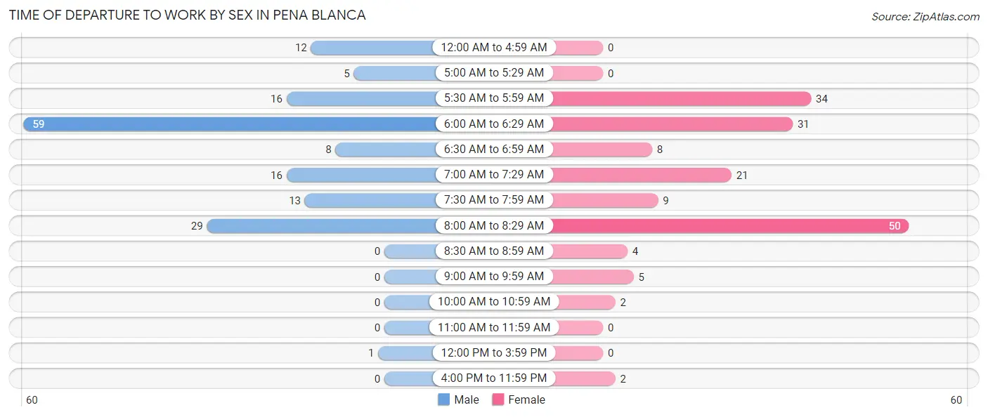 Time of Departure to Work by Sex in Pena Blanca