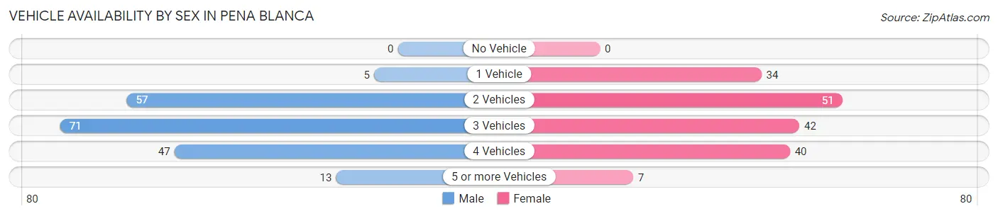 Vehicle Availability by Sex in Pena Blanca