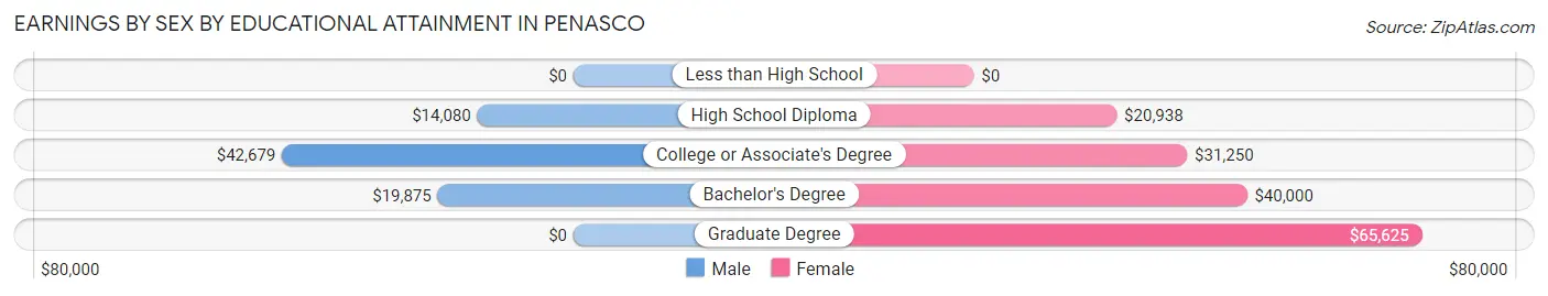 Earnings by Sex by Educational Attainment in Penasco
