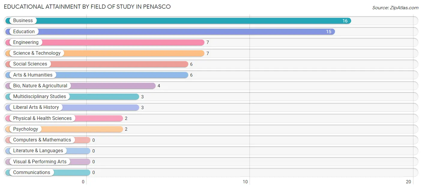 Educational Attainment by Field of Study in Penasco