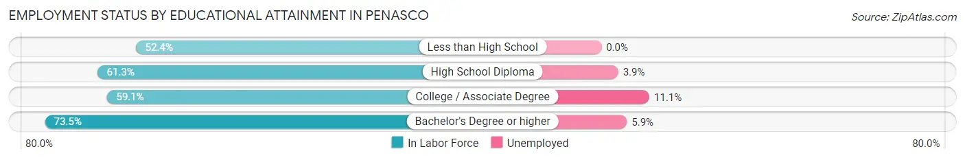 Employment Status by Educational Attainment in Penasco