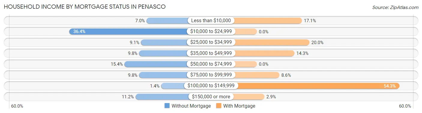 Household Income by Mortgage Status in Penasco