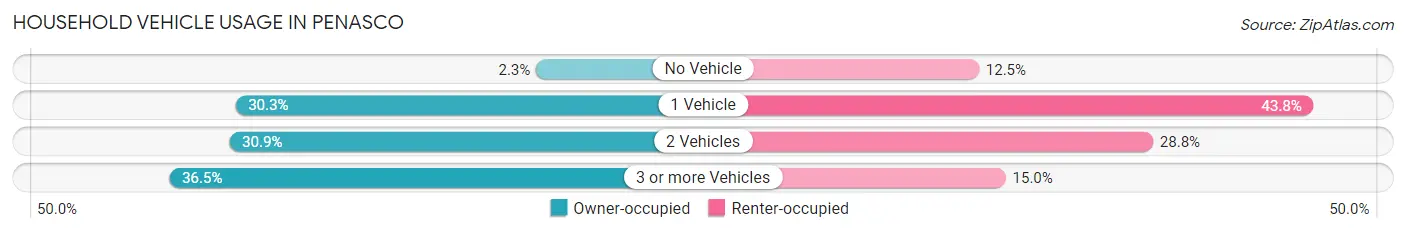 Household Vehicle Usage in Penasco
