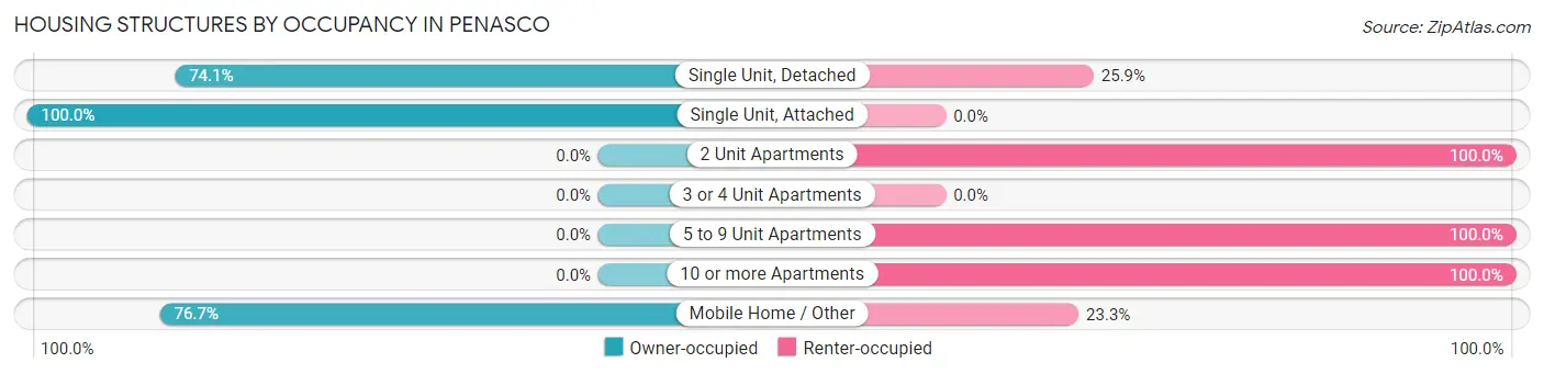 Housing Structures by Occupancy in Penasco