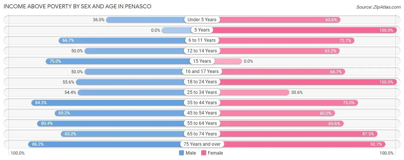 Income Above Poverty by Sex and Age in Penasco