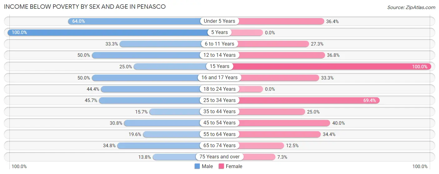 Income Below Poverty by Sex and Age in Penasco