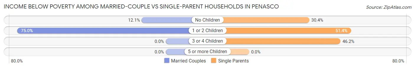 Income Below Poverty Among Married-Couple vs Single-Parent Households in Penasco