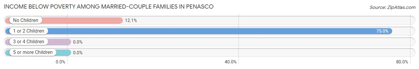 Income Below Poverty Among Married-Couple Families in Penasco