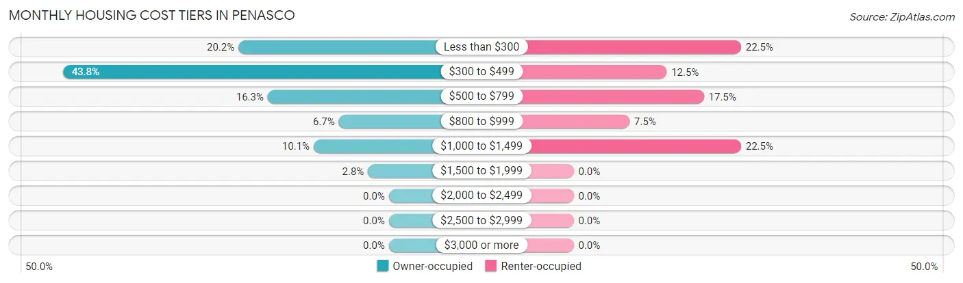 Monthly Housing Cost Tiers in Penasco