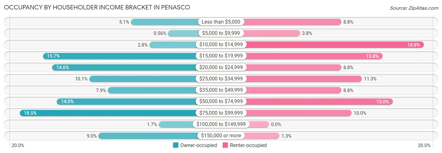 Occupancy by Householder Income Bracket in Penasco