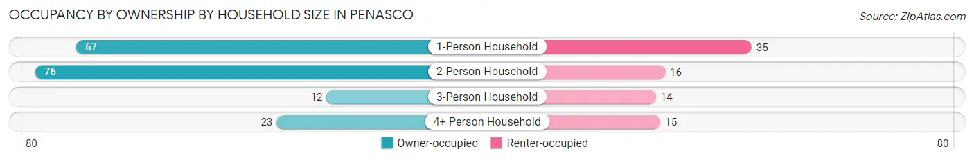 Occupancy by Ownership by Household Size in Penasco
