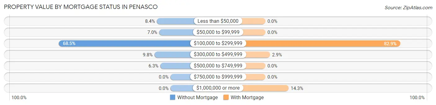 Property Value by Mortgage Status in Penasco