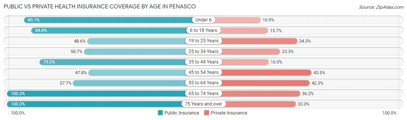 Public vs Private Health Insurance Coverage by Age in Penasco