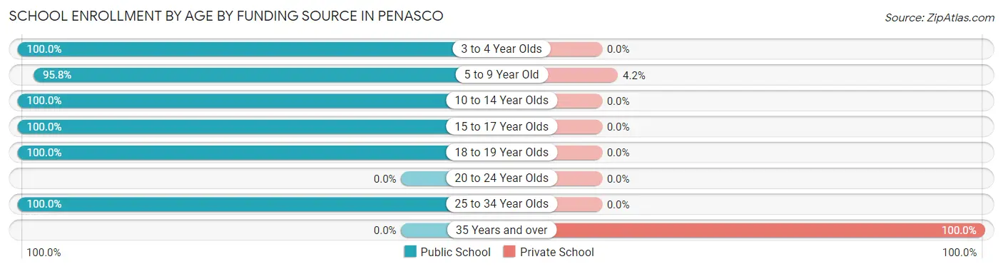 School Enrollment by Age by Funding Source in Penasco
