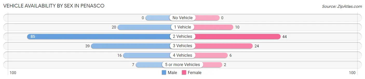 Vehicle Availability by Sex in Penasco