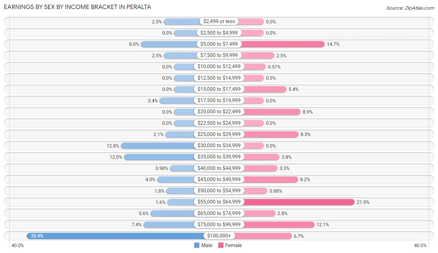 Earnings by Sex by Income Bracket in Peralta