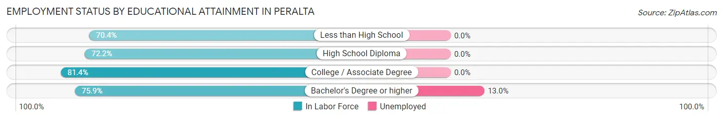 Employment Status by Educational Attainment in Peralta
