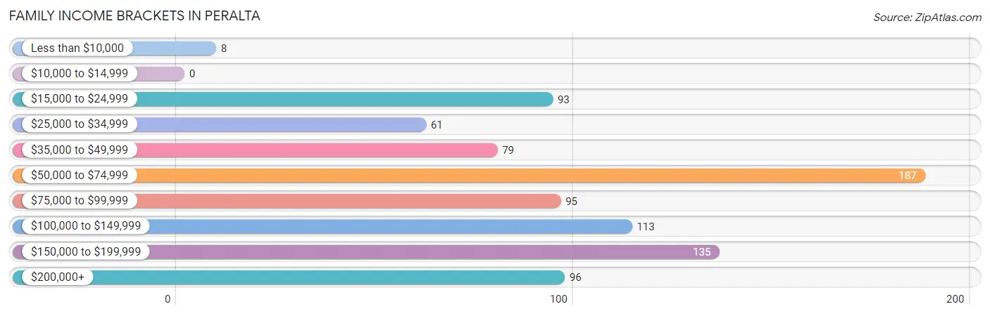 Family Income Brackets in Peralta