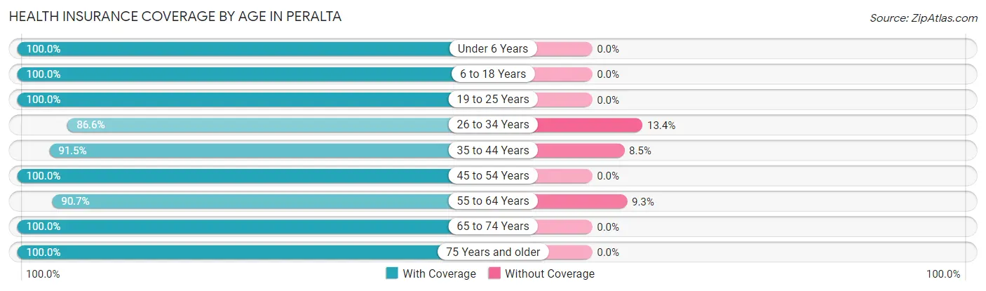 Health Insurance Coverage by Age in Peralta