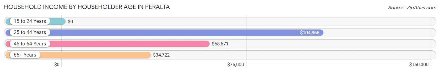 Household Income by Householder Age in Peralta