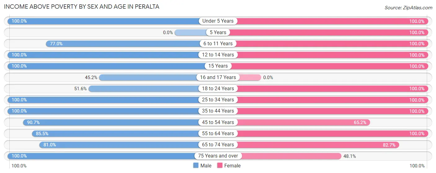 Income Above Poverty by Sex and Age in Peralta
