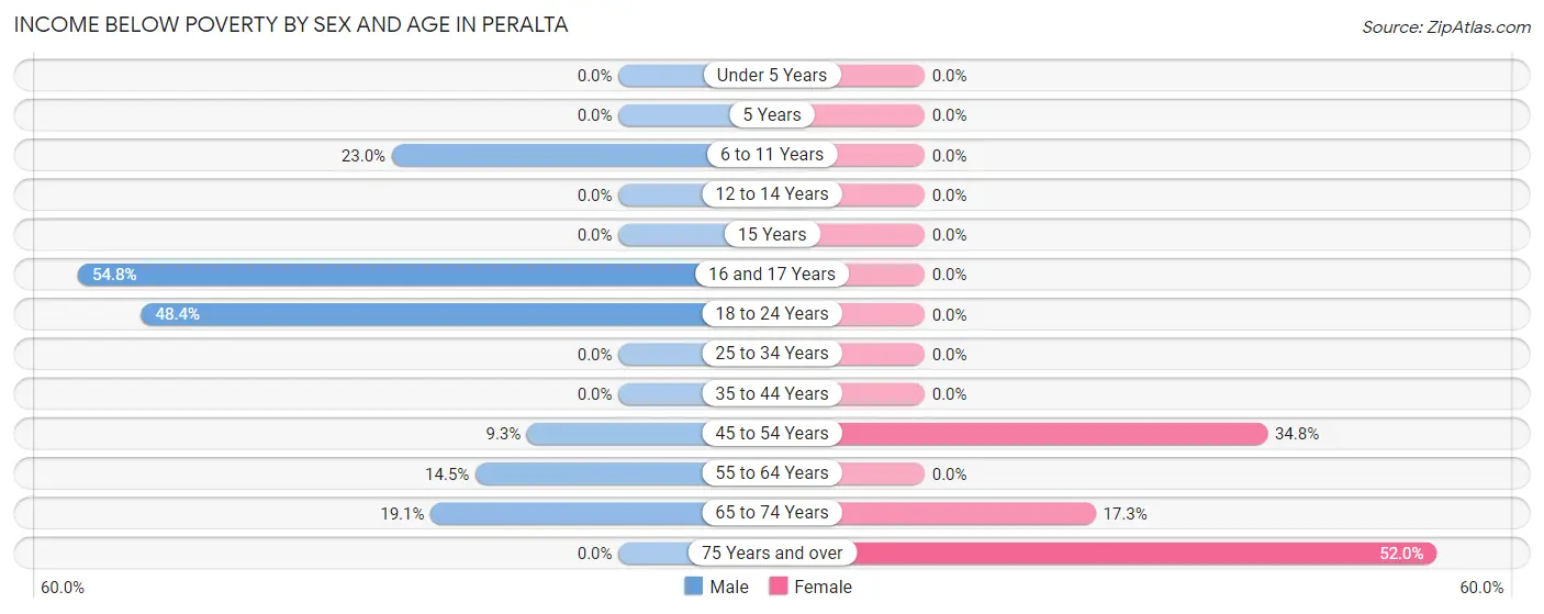 Income Below Poverty by Sex and Age in Peralta