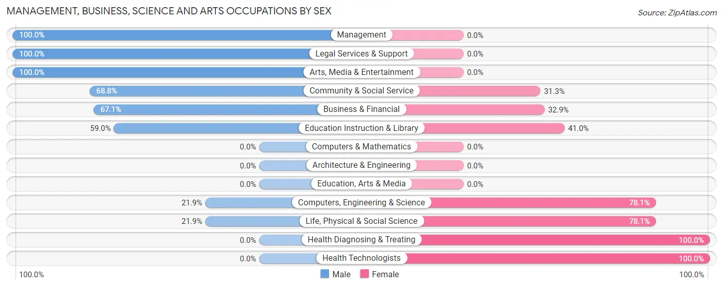 Management, Business, Science and Arts Occupations by Sex in Peralta