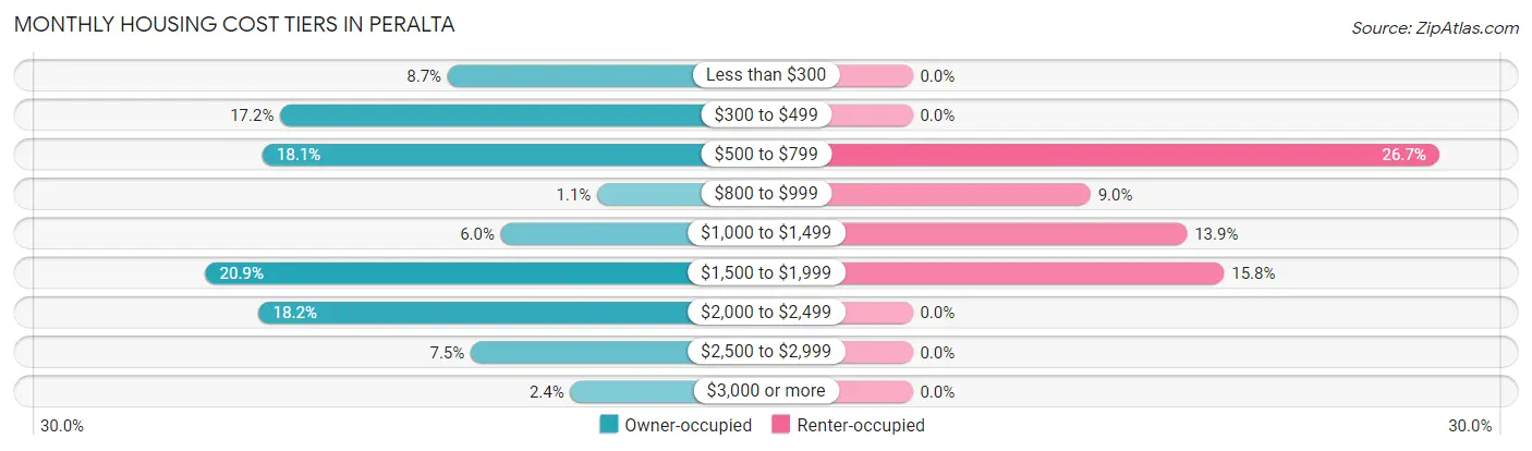 Monthly Housing Cost Tiers in Peralta