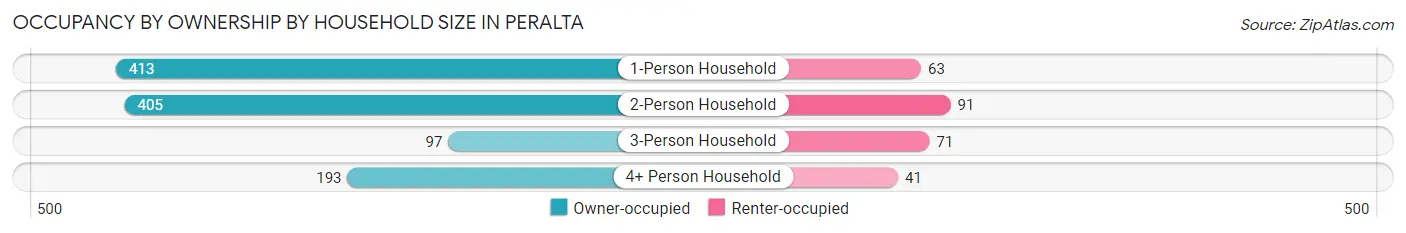 Occupancy by Ownership by Household Size in Peralta
